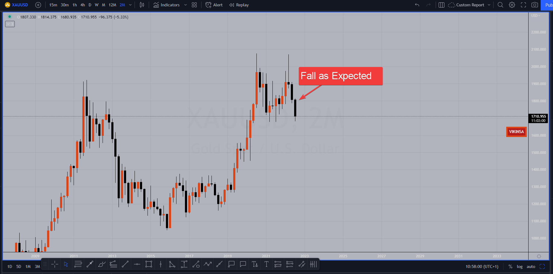 Gold Is Down By 200 Dollars Since June 2022- What Happened? - Vikinsa  Capital Management