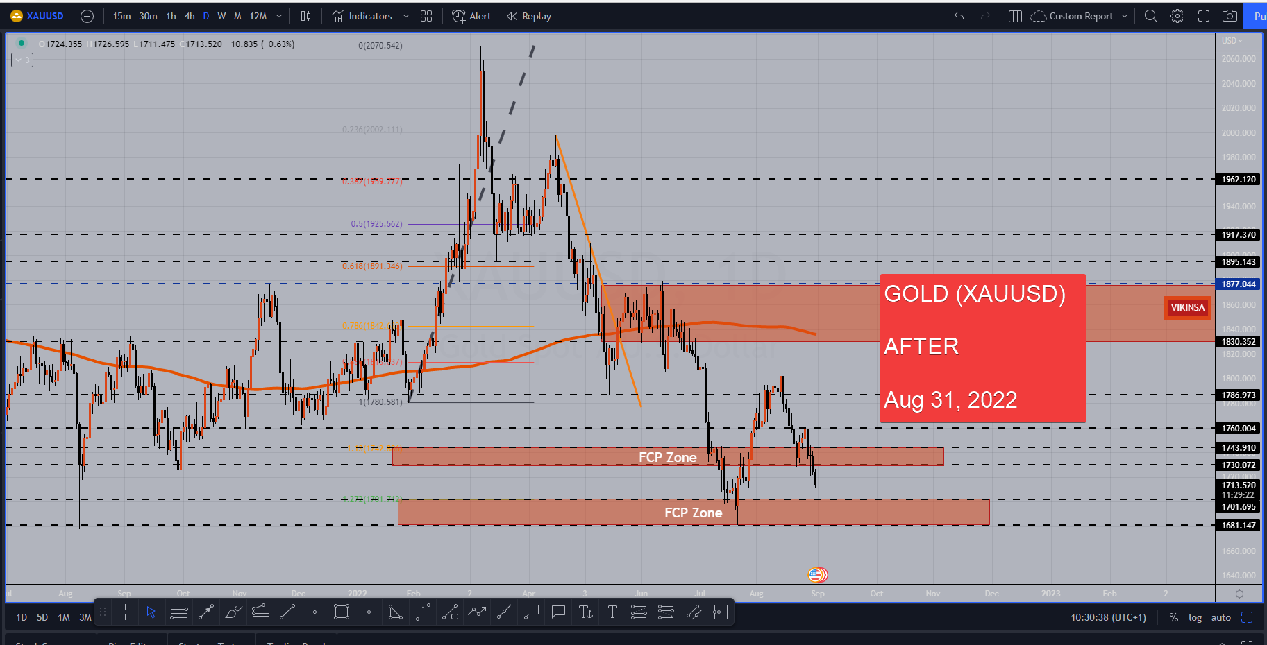 Gold Is Down By 200 Dollars Since June 2022- What Happened? - Vikinsa  Capital Management